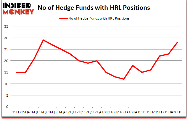Is HRL A Good Stock To Buy?