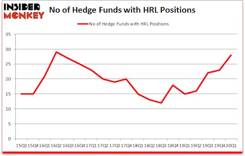 Is HRL A Good Stock To Buy?