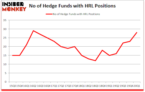 Is HRL A Good Stock To Buy?