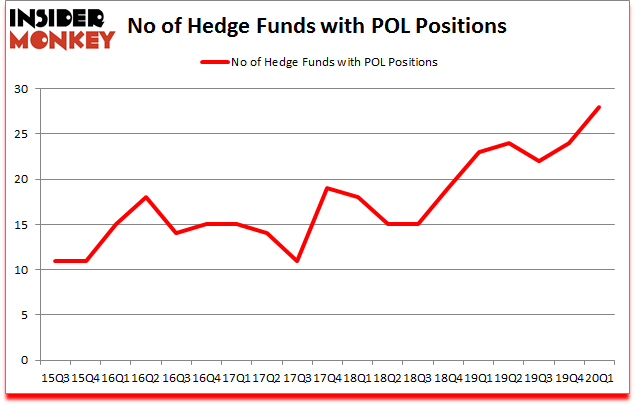 Is POL A Good Stock To Buy?