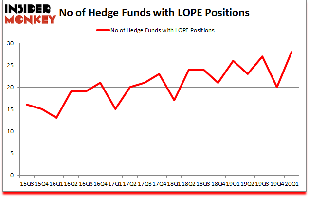 Is LOPE A Good Stock To Buy?
