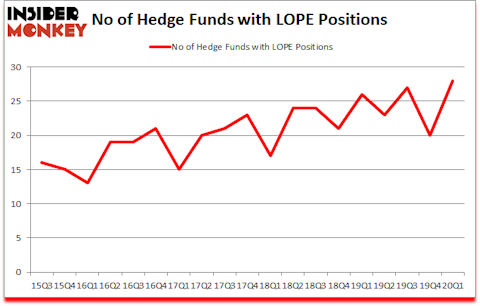 Is LOPE A Good Stock To Buy?