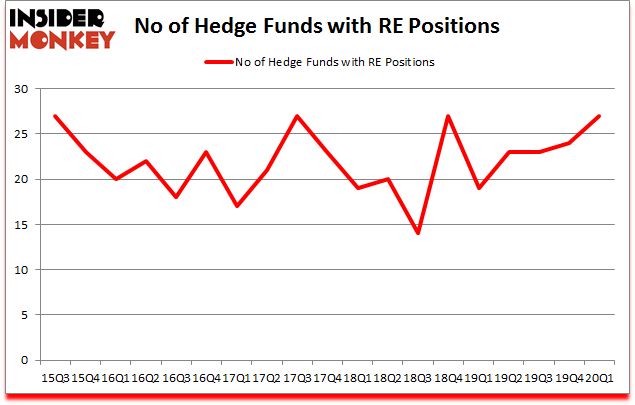 Is RE A Good Stock To Buy?