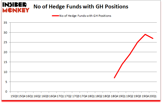 Is GH A Good Stock To Buy?