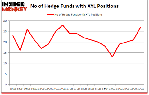 Is XYL A Good Stock To Buy?