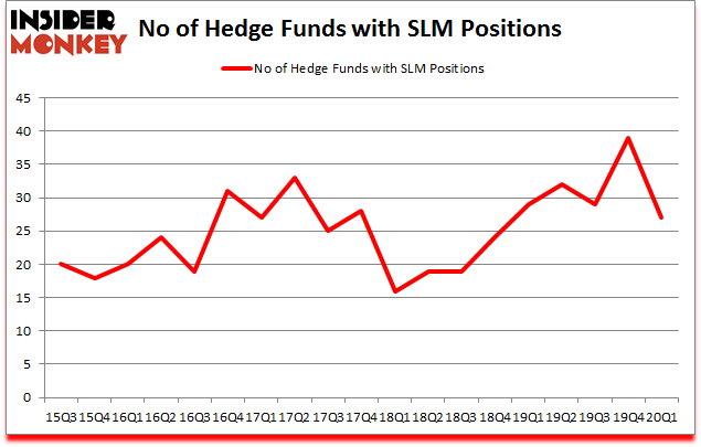 Is SLM A Good Stock To Buy?