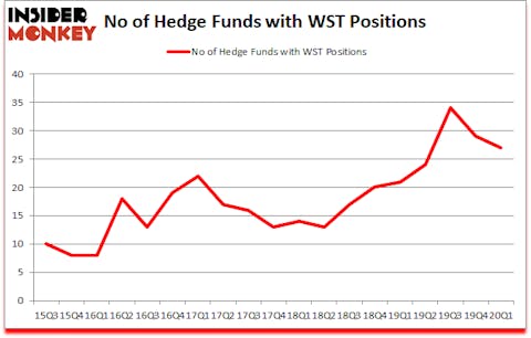 Is WST A Good Stock To Buy?