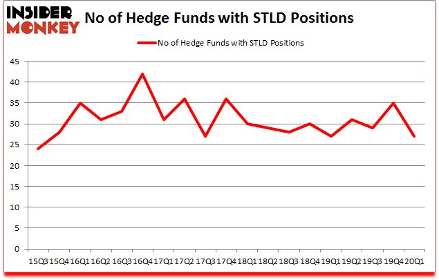 Is STLD A Good Stock To Buy?