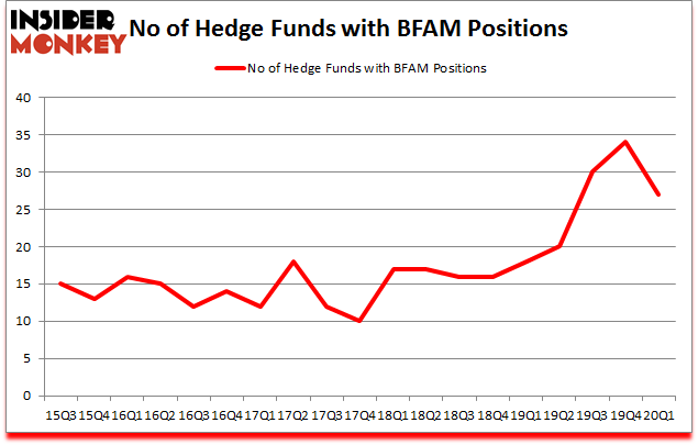 Is BFAM A Good Stock To Buy?