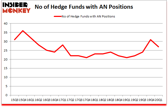Is AN A Good Stock To Buy?