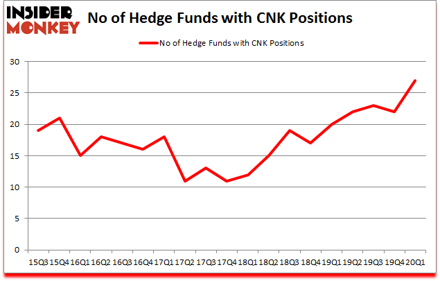 Is CNK A Good Stock To Buy?
