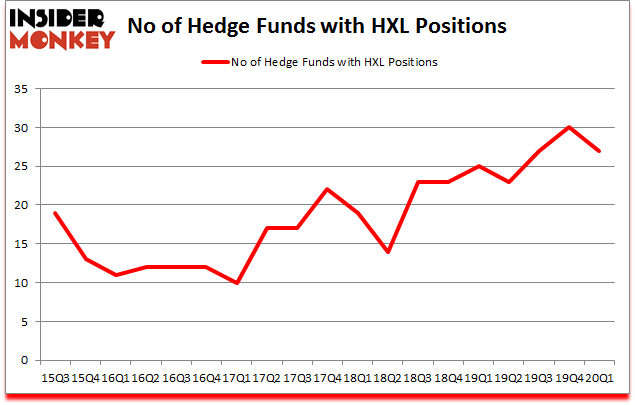 Is HXL A Good Stock To Buy?