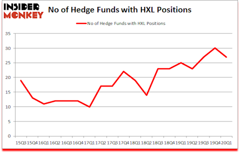 Is HXL A Good Stock To Buy?