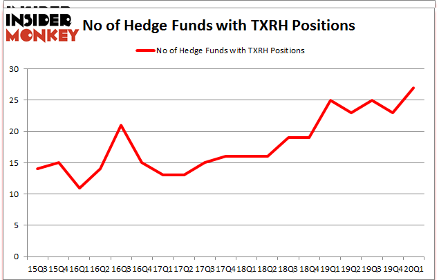 Is TXRH A Good Stock To Buy?