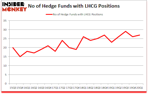 Is LHCG A Good Stock To Buy?