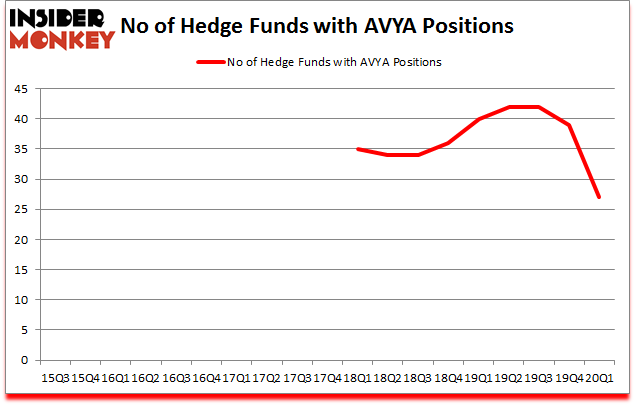 Is AVYA A Good Stock To Buy?