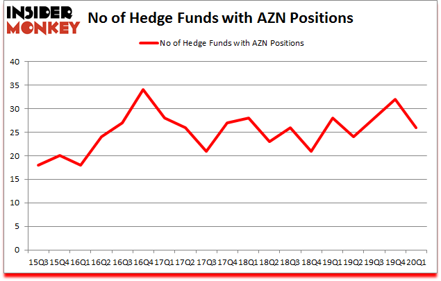 Is AZN A Good Stock To Buy?