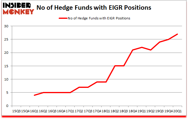 Is EIGR A Good Stock To Buy?