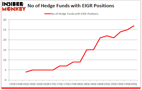Is EIGR A Good Stock To Buy?