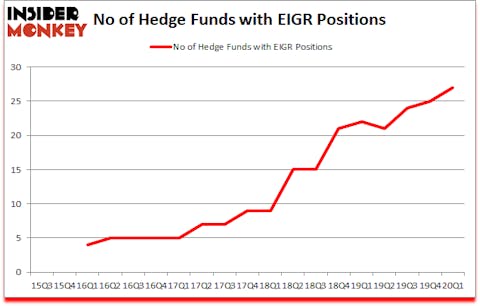 Is EIGR A Good Stock To Buy?