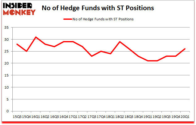Is ST A Good Stock To Buy?