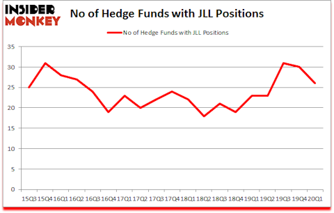 Is JLL A Good Stock To Buy?