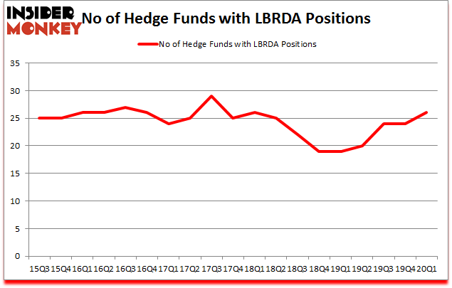 Is LBRDA A Good Stock To Buy?