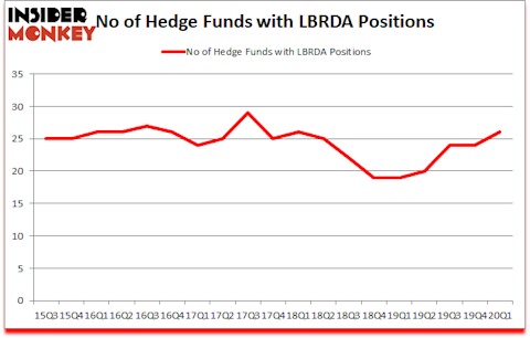 Is LBRDA A Good Stock To Buy?