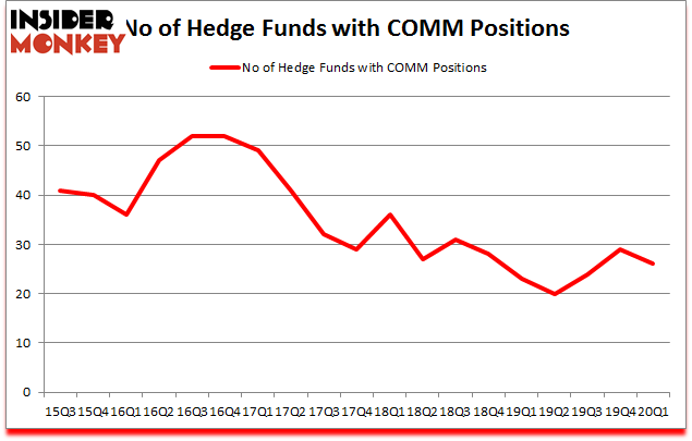 Is COMM A Good Stock To Buy?