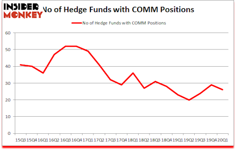 Is COMM A Good Stock To Buy?
