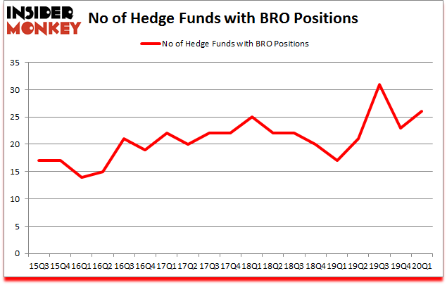Is BRO A Good Stock To Buy?