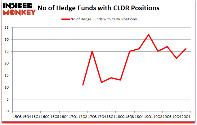 Is CLDR A Good Stock To Buy?