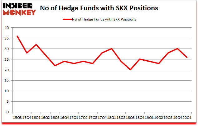 Is SKX A Good Stock To Buy?