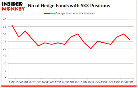 Is SKX A Good Stock To Buy?