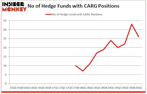 Is CARG A Good Stock To Buy?