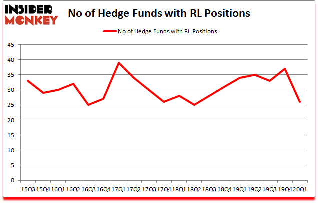 Is RL A Good Stock To Buy?