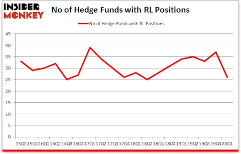 Is RL A Good Stock To Buy?