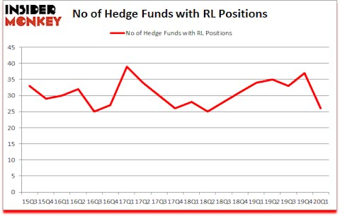 Is RL A Good Stock To Buy?
