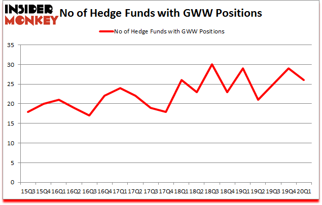 Is GWW A Good Stock To Buy?