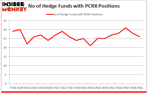 Is PCRX A Good Stock To Buy?