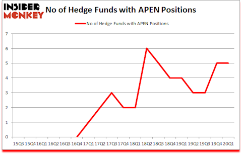 Is APEN A Good Stock To Buy?