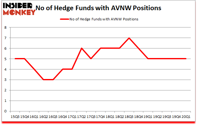 Is AVNW A Good Stock To Buy?