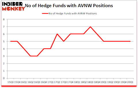 Is AVNW A Good Stock To Buy?