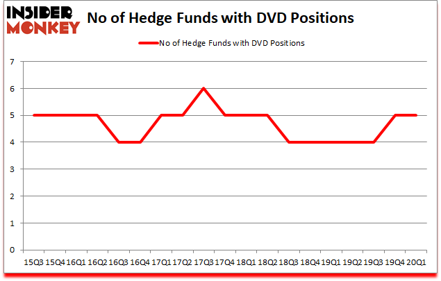 Is DVD A Good Stock To Buy?