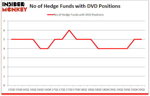 Is DVD A Good Stock To Buy?