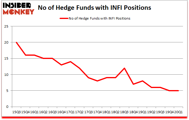 Is INFI A Good Stock To Buy?