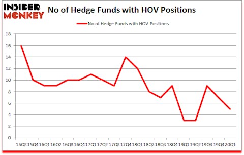 Is HOV A Good Stock To Buy?
