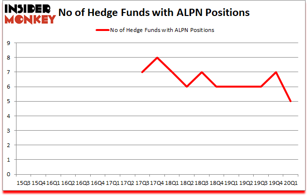 Is ALPN A Good Stock To Buy?