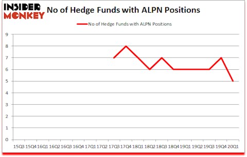 Is ALPN A Good Stock To Buy?