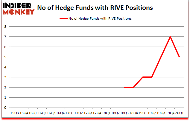 Is RIVE A Good Stock To Buy?